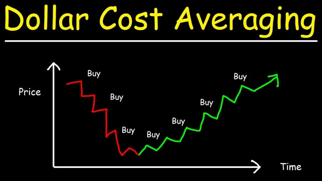 Dollar-Cost Averaging