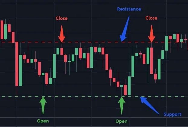 Trading Strategies with Leveraged Tokens