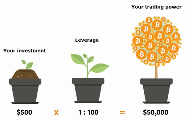 Understanding Crypto Leverage